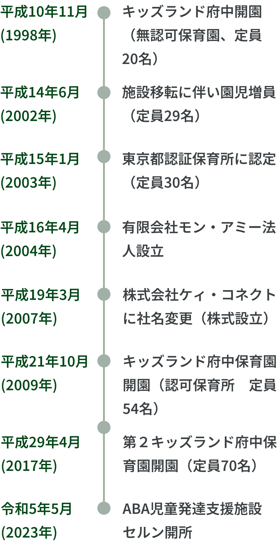 沿革（SP）