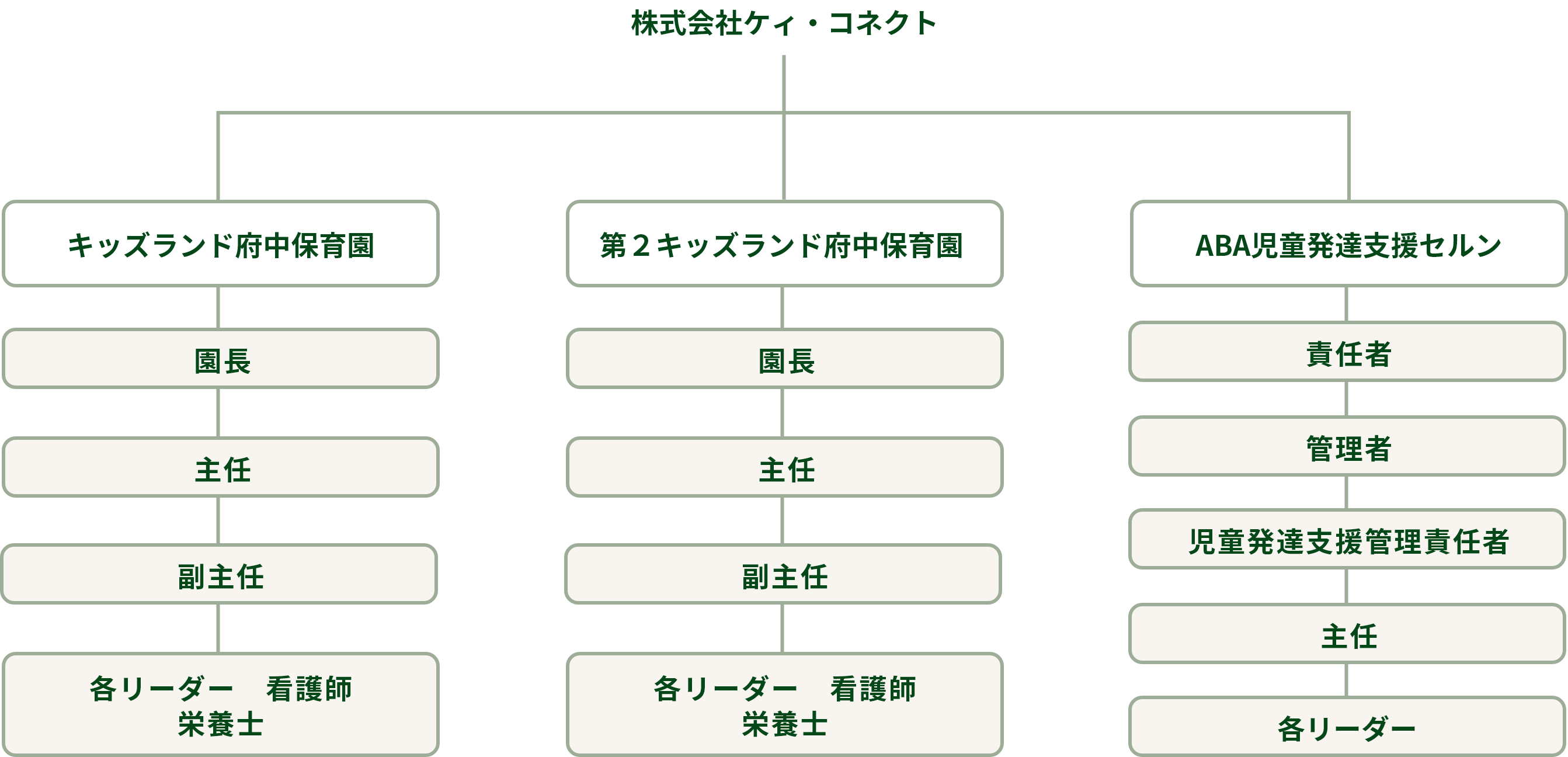 組織図（PC）