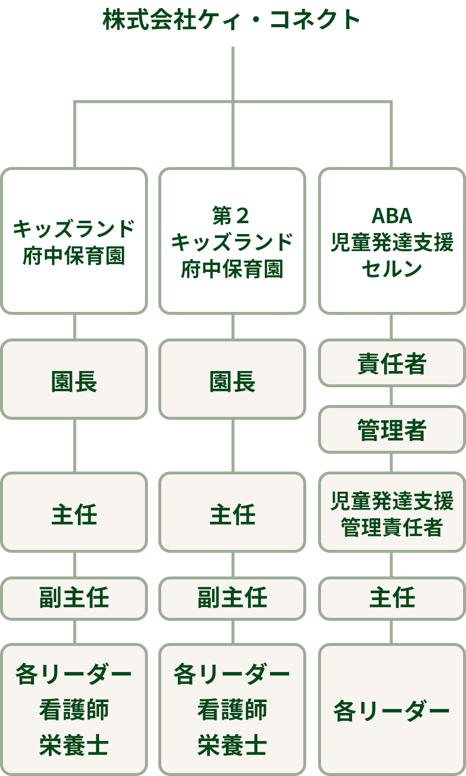 組織図（SP）